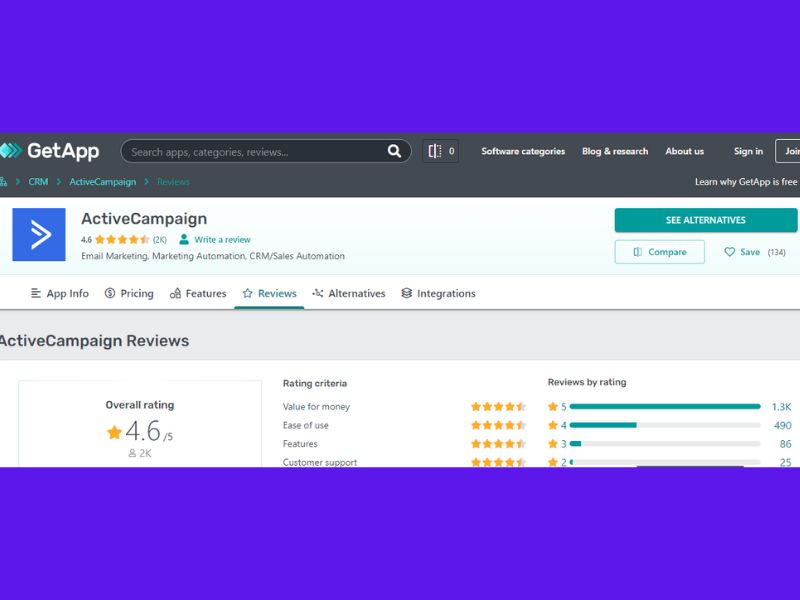 ActiveCampaign receives more than 2k reviews on Getapp